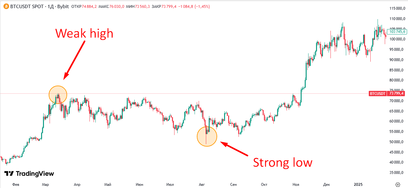 Strong low и Weak high на тренде