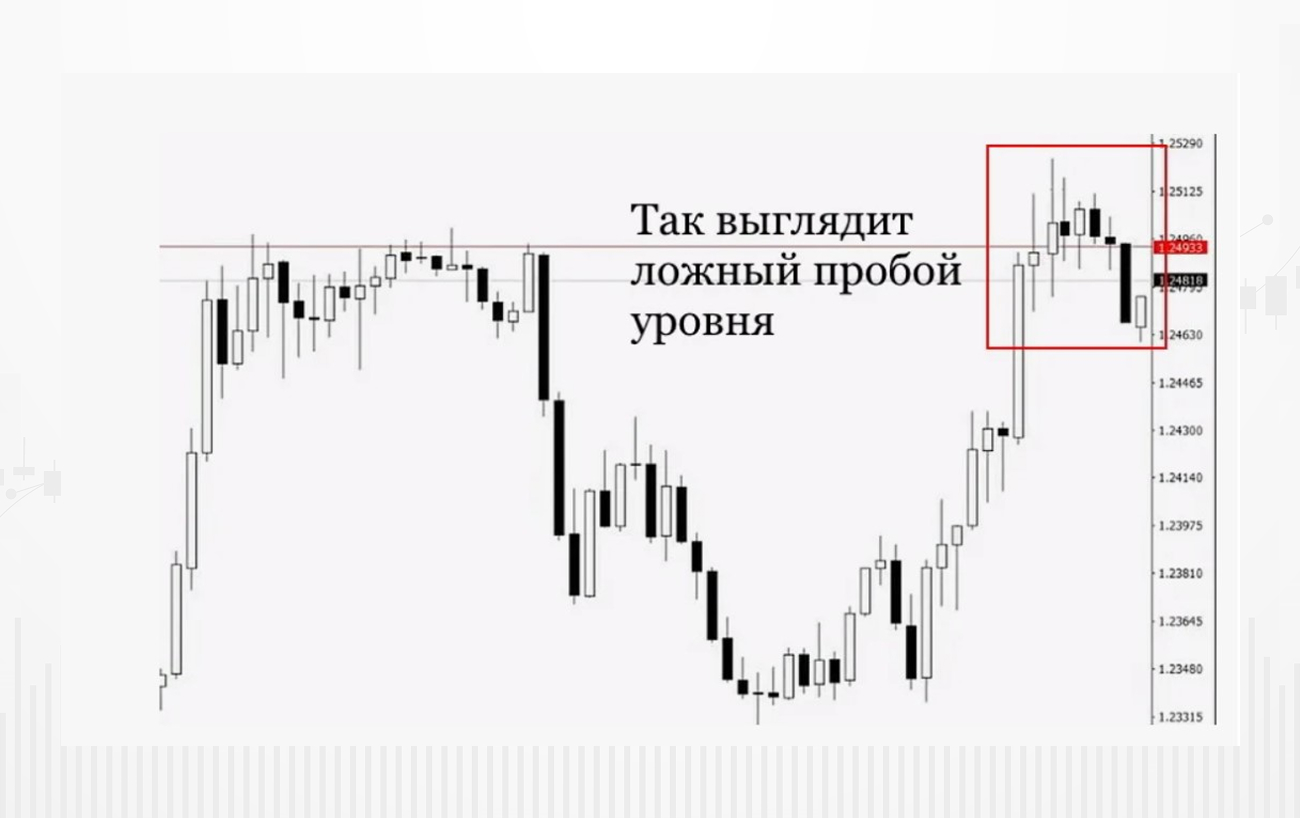 Ложный пробой уровня