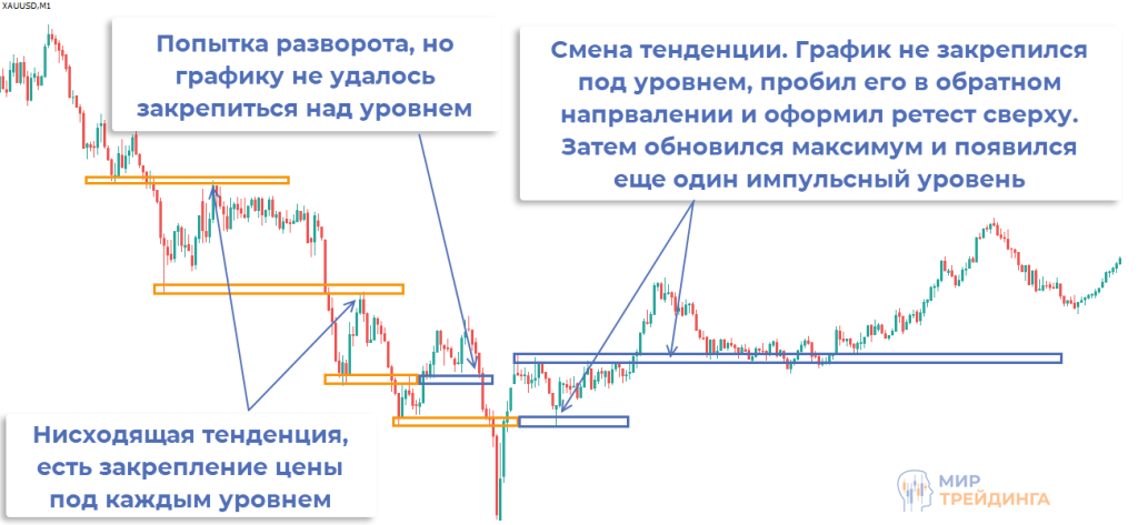 Моменты смены тенденций Смена тенденций
