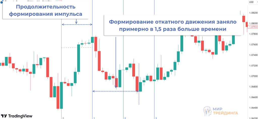 формирование импульса формирование импульса