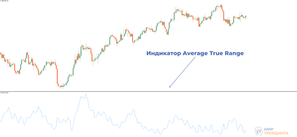 Индикатор ATR Пример индикатор ATR