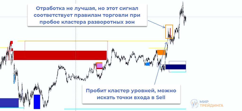 Пробой кластера Ищем точки входа