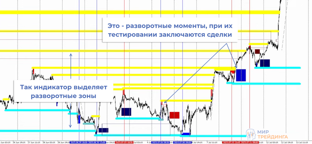 Разворотная модель Разворотная модель