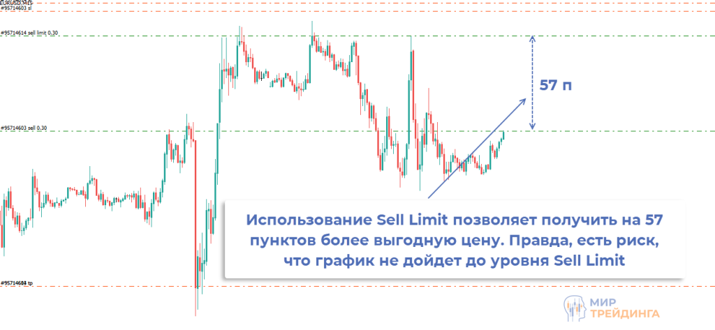 Что такое Sell Limit Как использовать Sell Limit