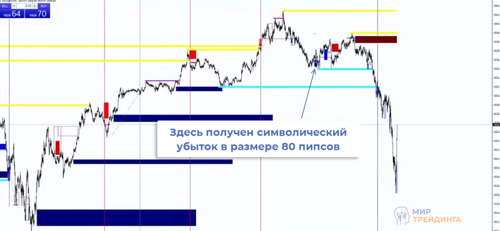XAUUSD Пара XAUUSD