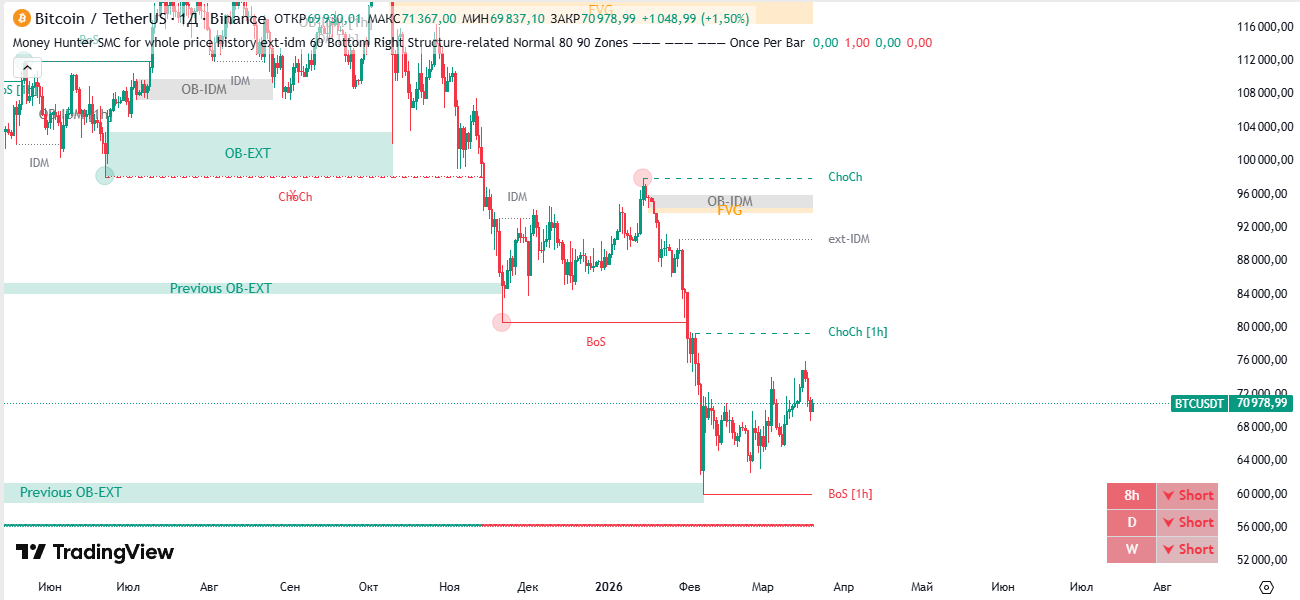 Индикатор Money Hunter SMC