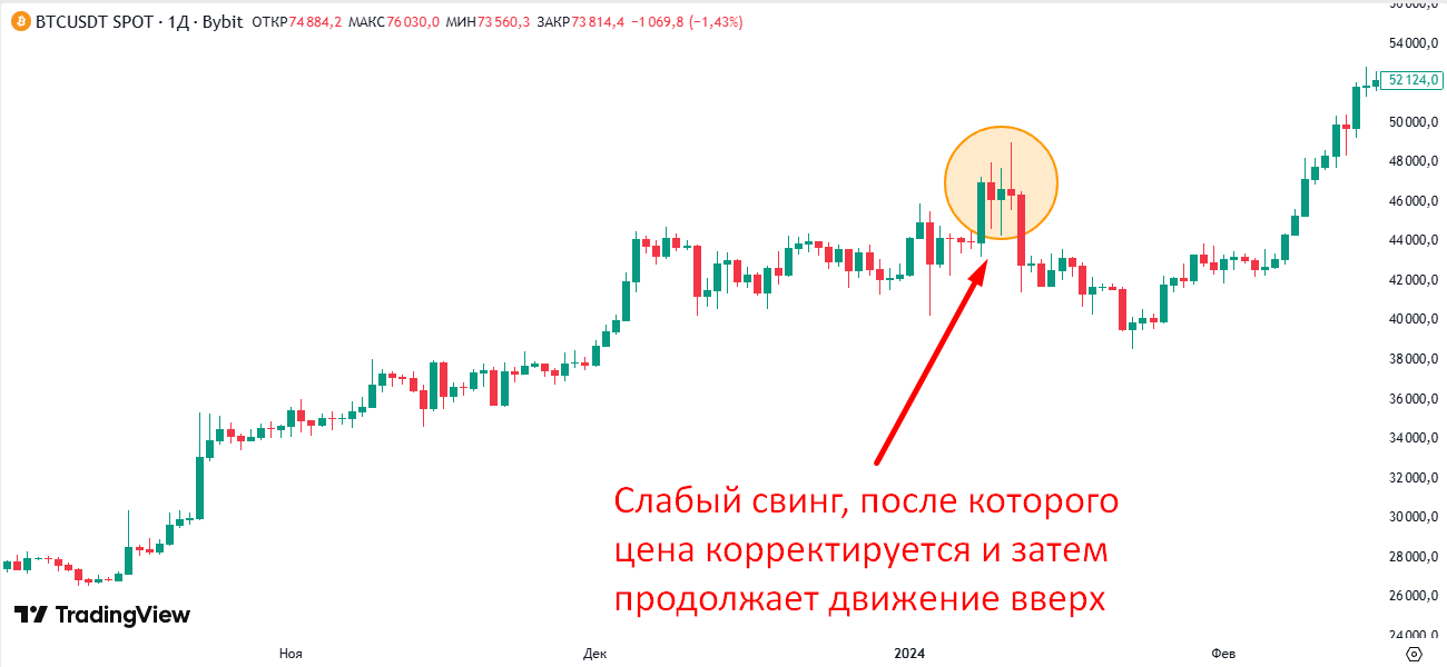 Слабый свинг на графике