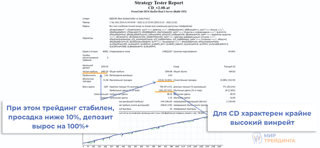 Статистика CD Статистика CD