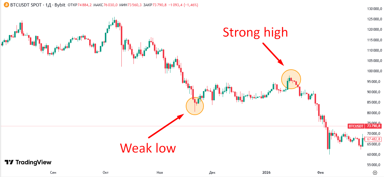 Strong high и weak low
