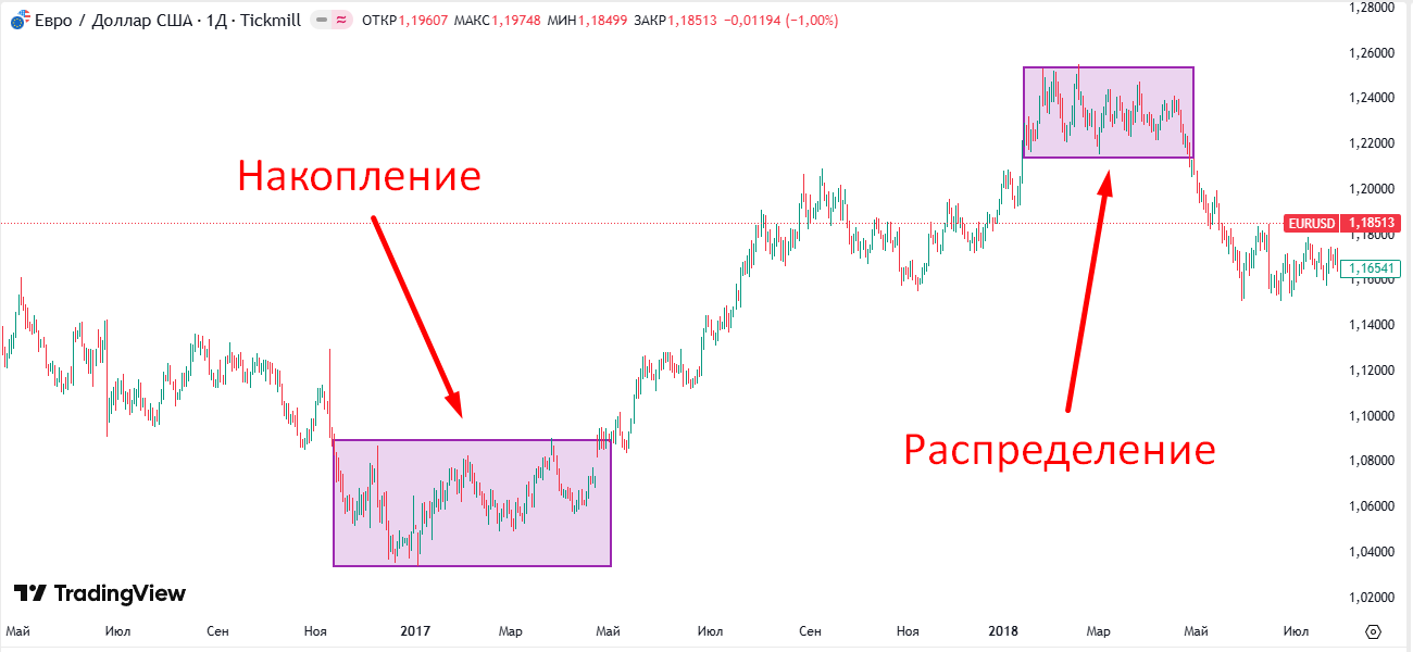 Рис.2 Накопление, движение и распределение Рис.2 Накопление, движение и распределение