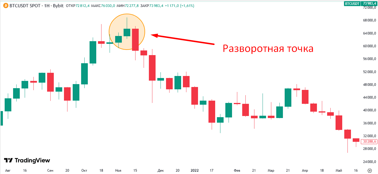 Свинг на графиике