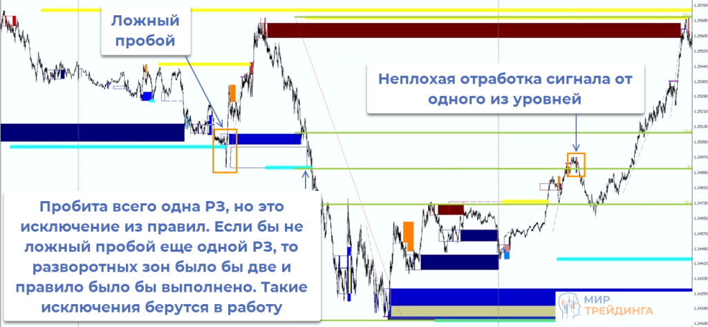 Пробита одна РЗ Не по правилам