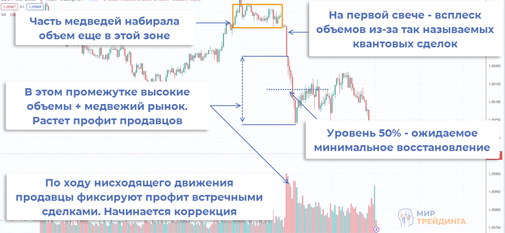 Откат цены Откат