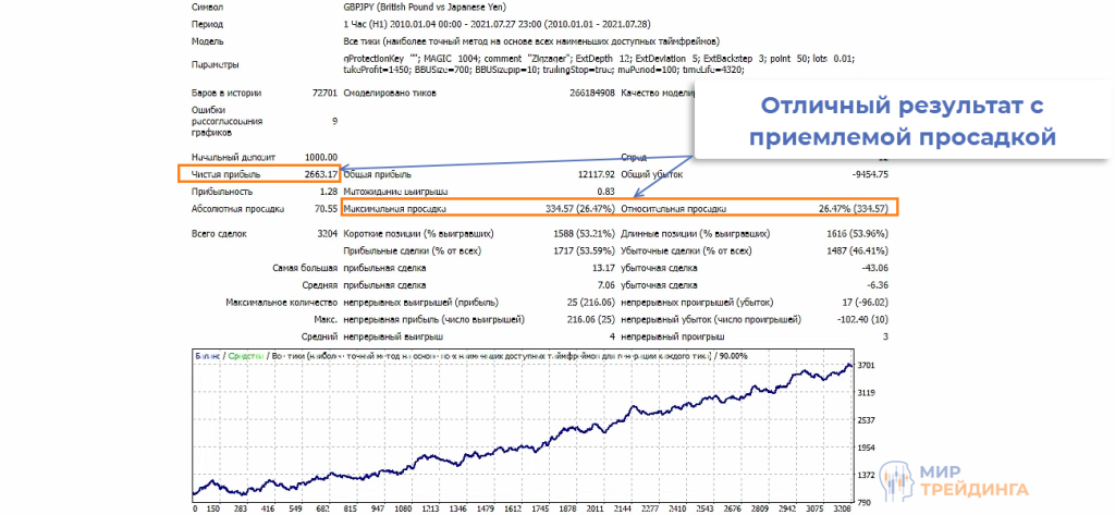 Результаты теста советника Zigzager Результаты теста советника