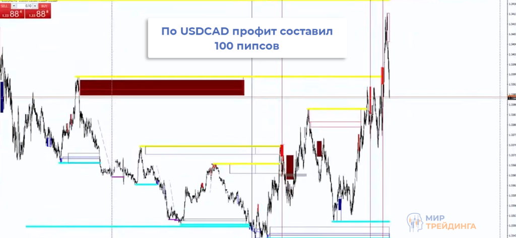 USDCAD Пара USDCAD