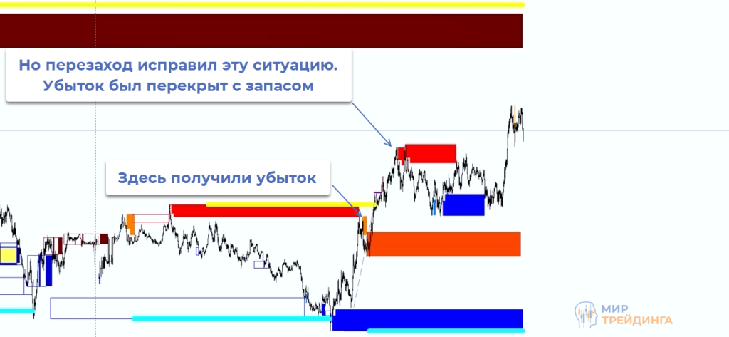 Убыток перекрыли запасом Убытка нет
