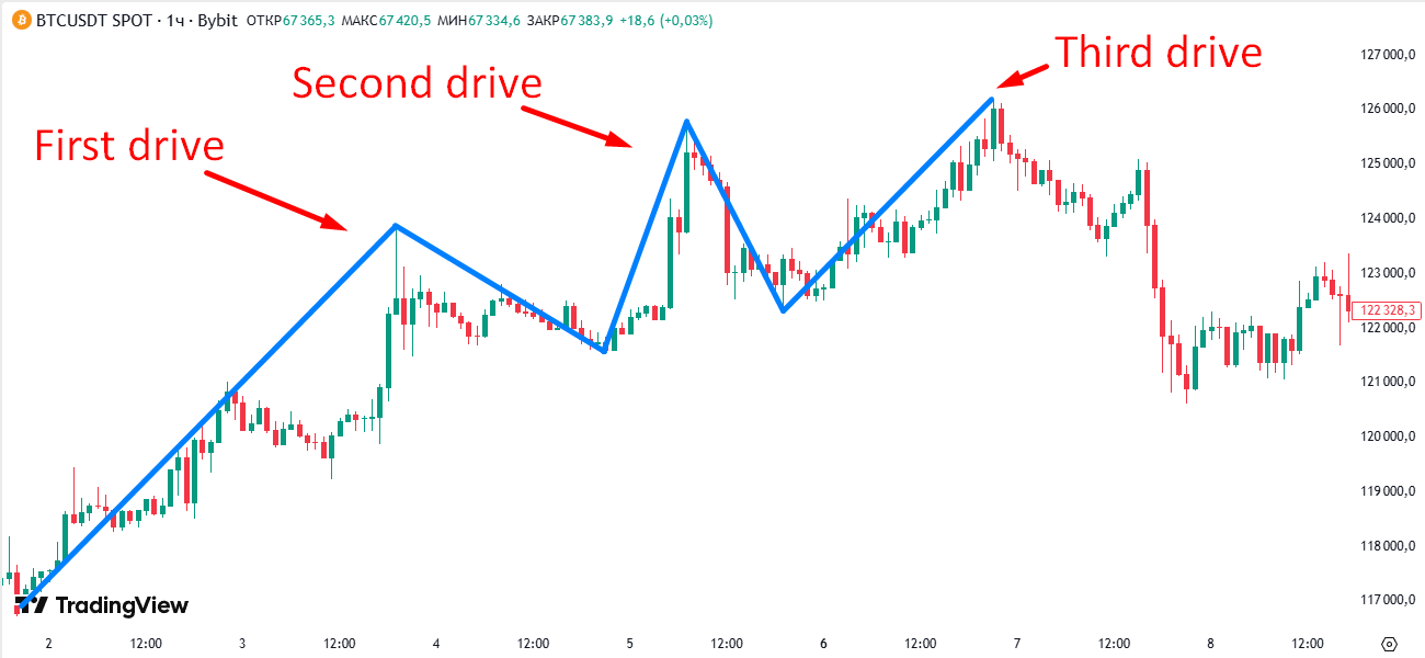 Three Drives pattern
