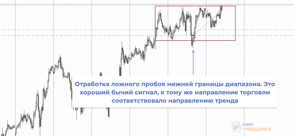 Отработка ложного пробоя Отработка ложного пробоя