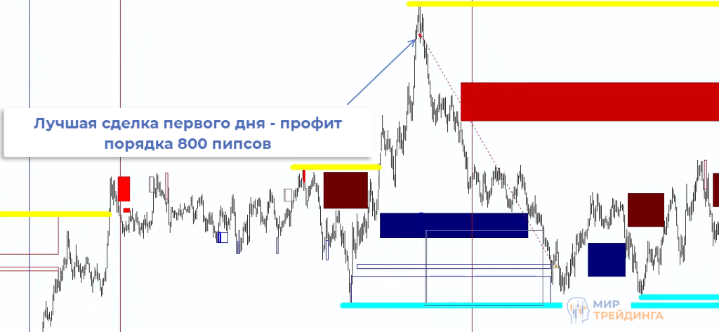 XAUUSD Валютная пара XAUUSD