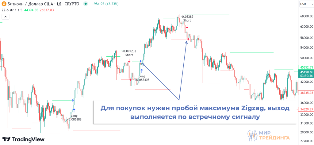 Как используют индикатор Зигзаг в TradingView Как используют индикатор Зигзаг в TradingView