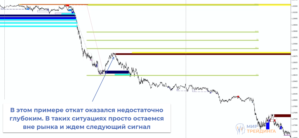 Недостаточно глубокий откат Неглубокий откат