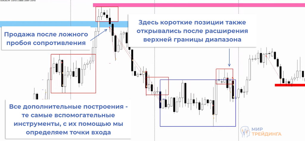 Безиндикаторный анализ графика Безиндикаторный