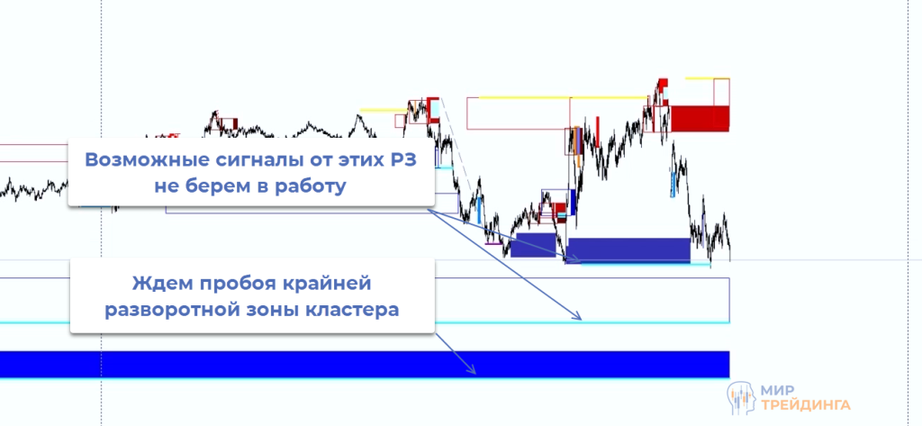 Ожидание пробоя Пробой