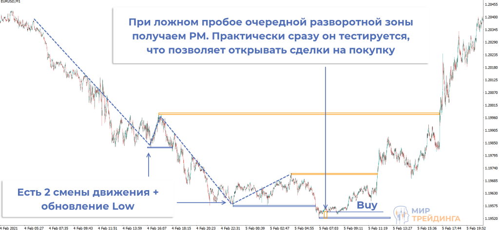 Ложный пробой Ложный пробой