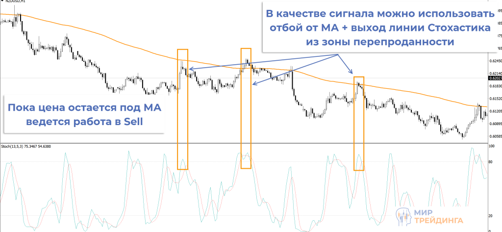МА и Стохастик Индикаторы МА и Стохастик
