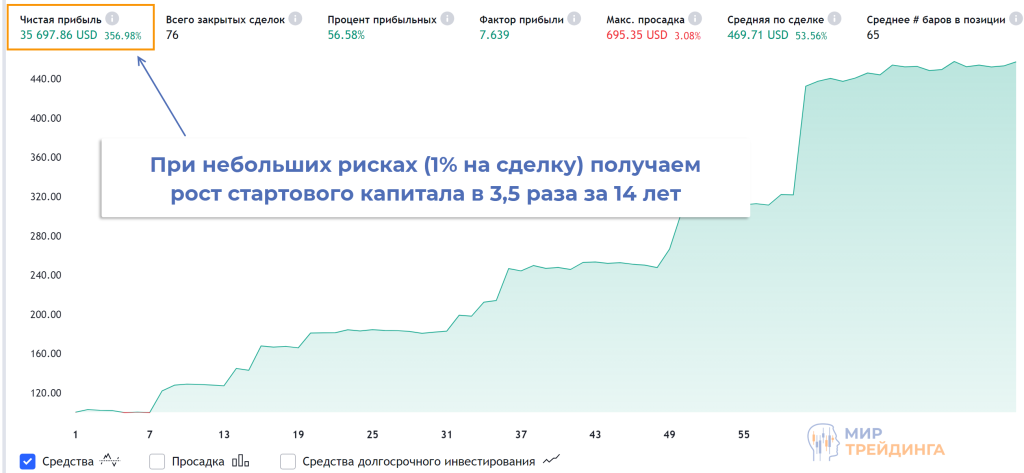 Как используют индикатор Зигзаг в TradingView Как используют индикатор Зигзаг в TradingView