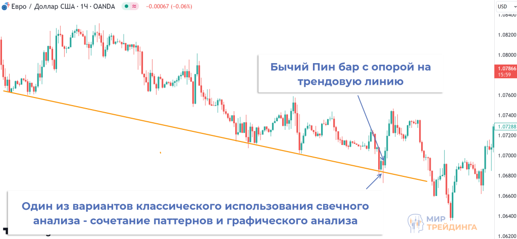 свечной график свечной график