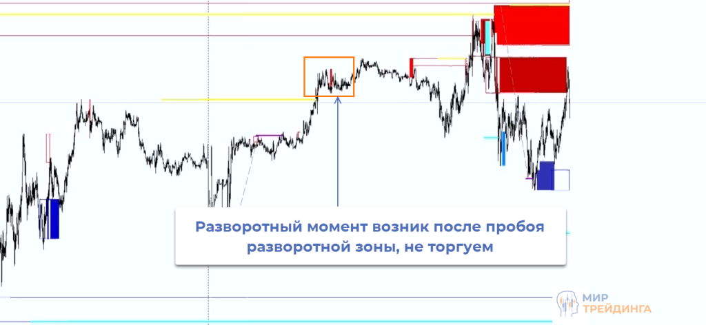 Разворотный момент после пробоя разворотной зоны Не торгуем