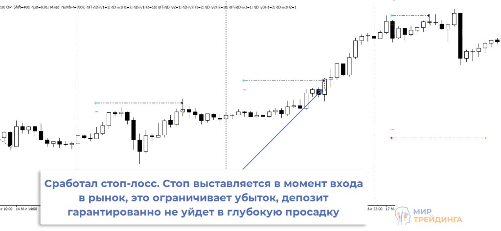 Сработал стоп-лосс Сработал стоп-лосс