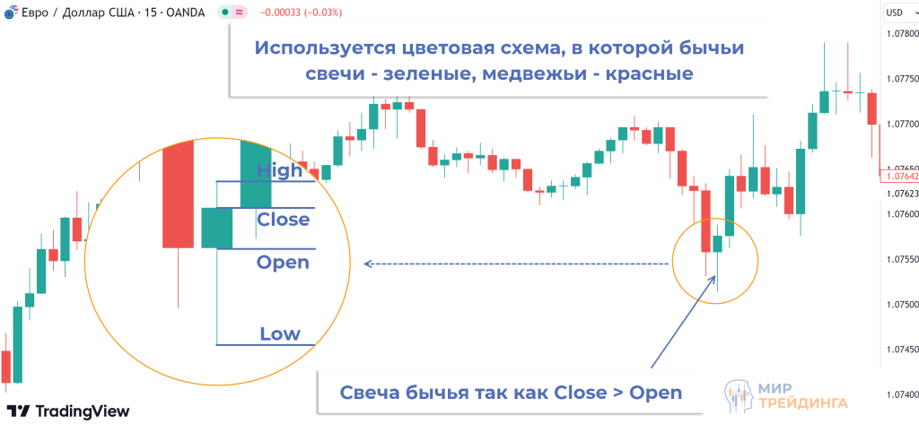 свечной график свечной график