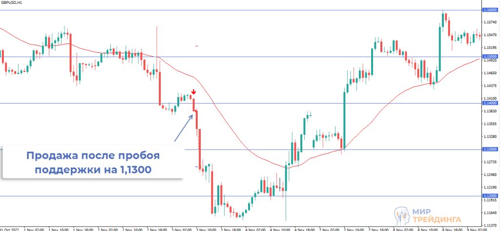 Стратегия советника DoubleZeroTrend Стратегия советника
