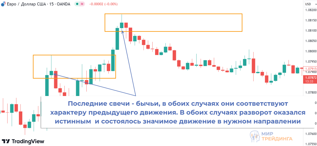 свечной график свечной график