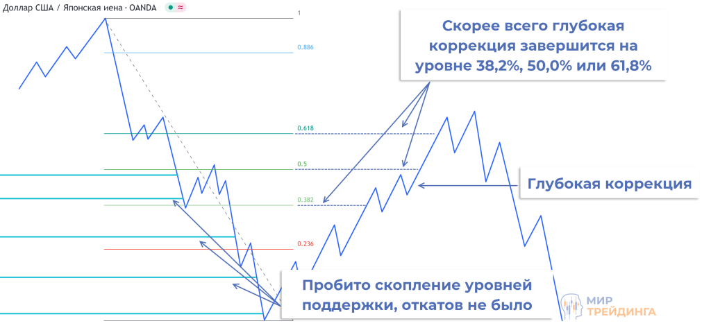 Зона глубокой коррекции Пример зоны глубокой коррекции