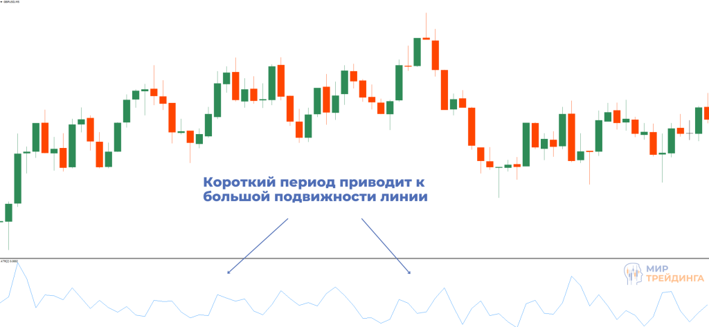 ATR с коротким периодом Короткий период