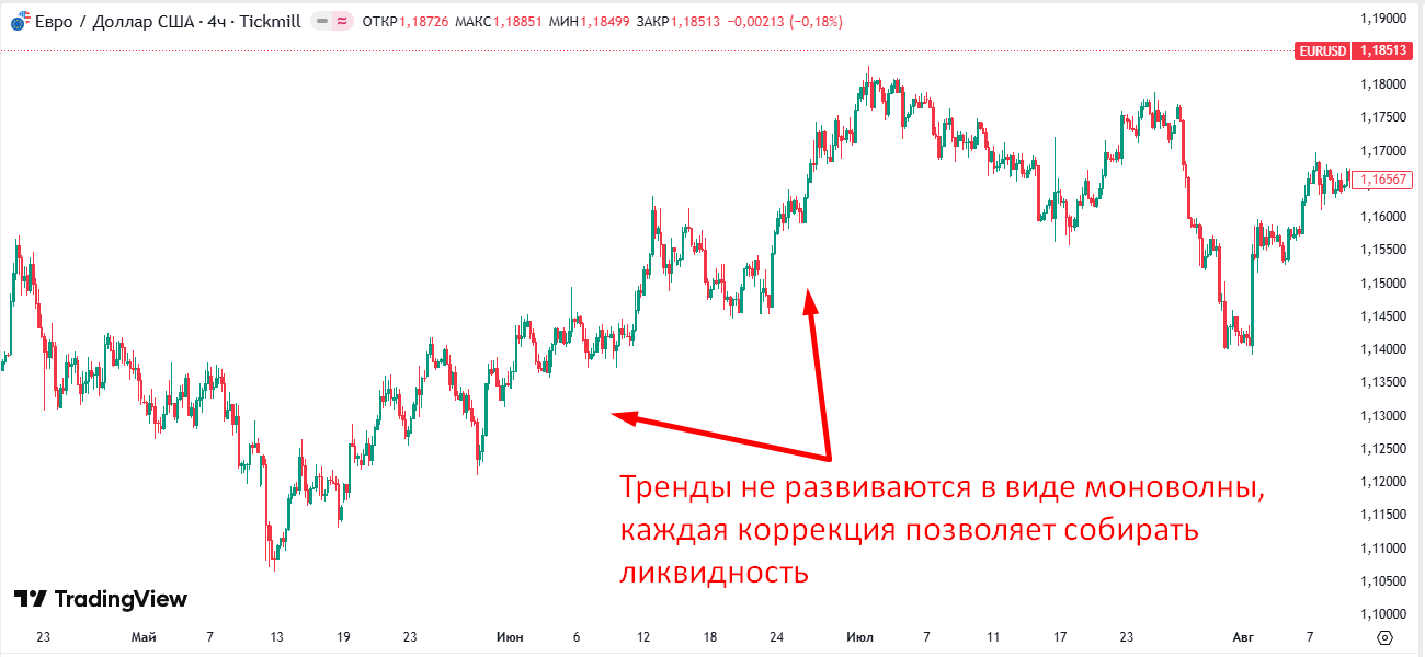 Рис.1 Формирование тренда на ликвидном инструменте Рис.1 Формирование тренда на ликвидном инструменте