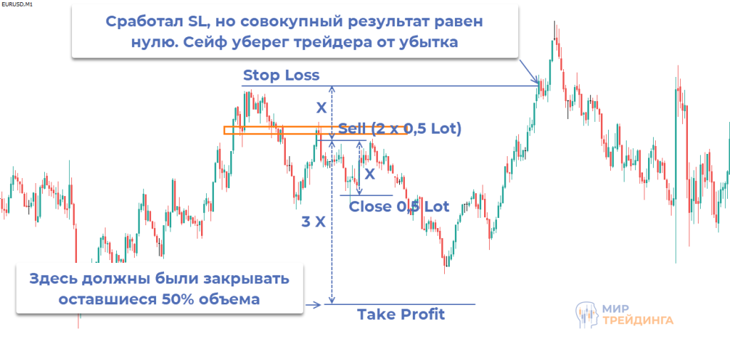 Правило Сейфа Сейф