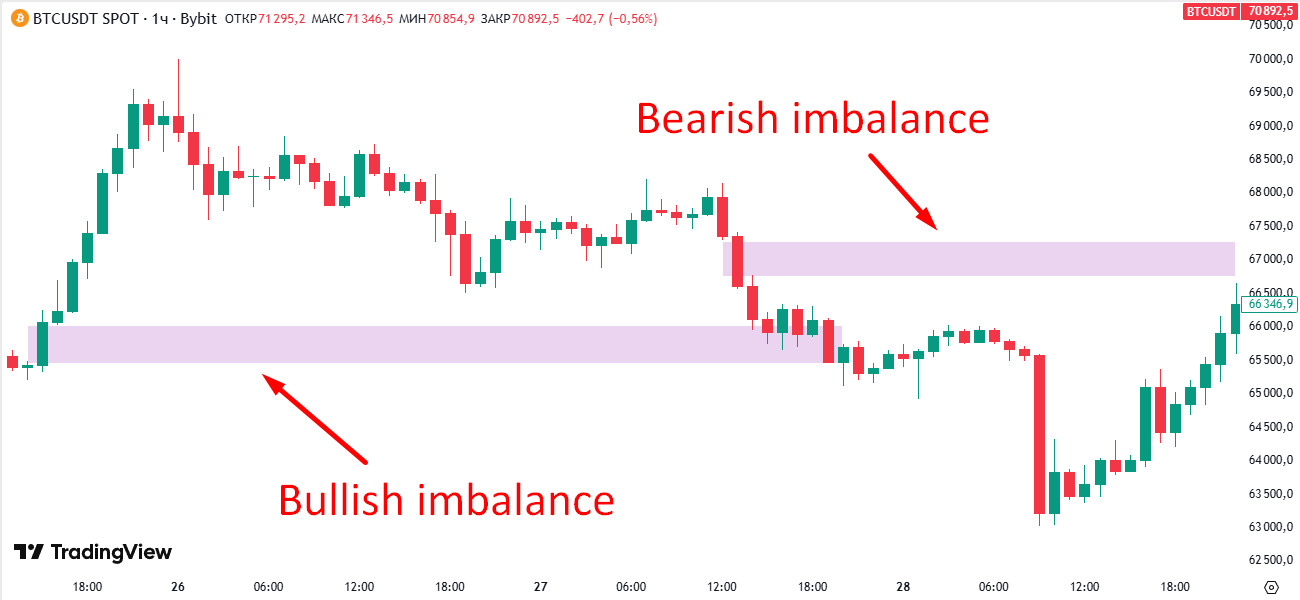Имбалансное движение