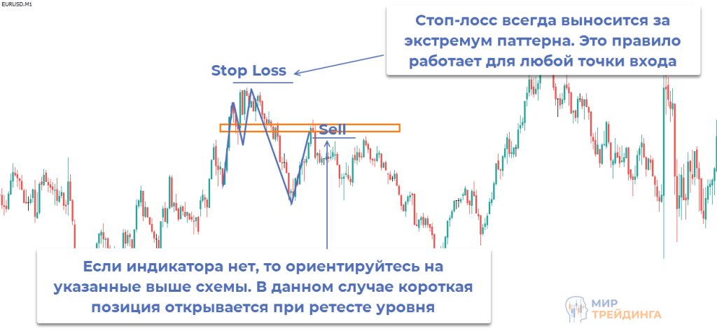 Стоп-лосс Точка входа
