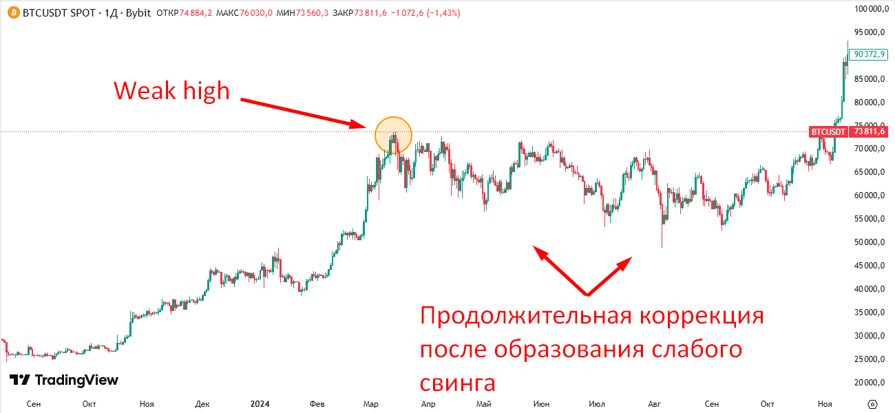 Медленно развивающаяся коррекция после Weak high