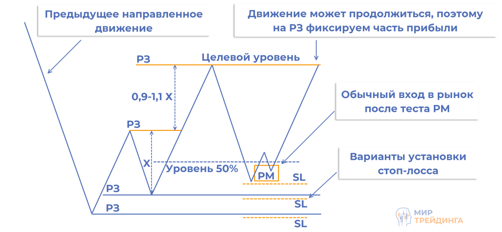 Принцип формирования паттерна Принцип формирования паттерна