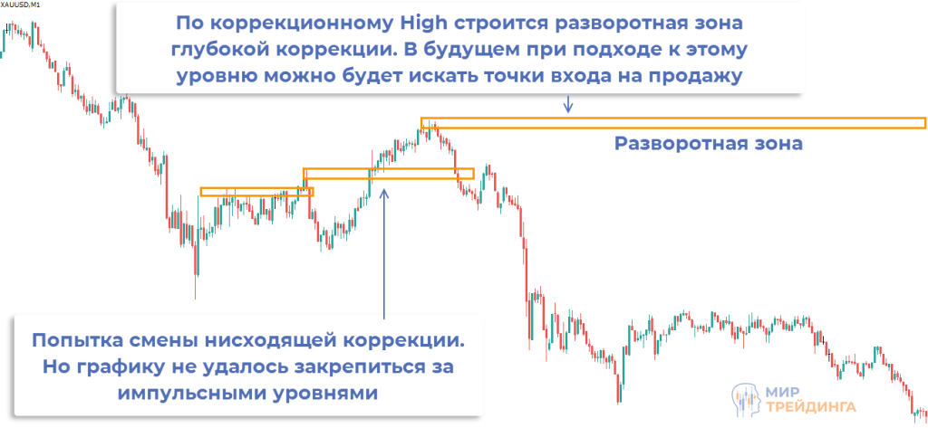 Разворотные зоны глубокой коррекции Глубокая коррекция