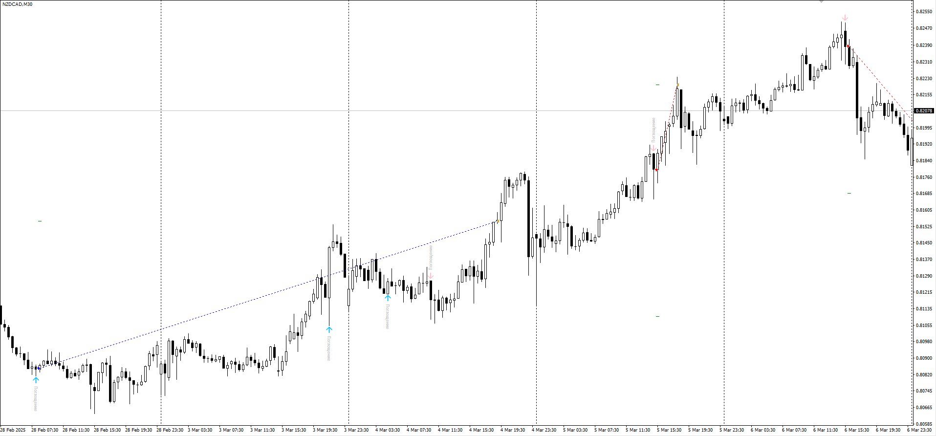 Пример сделки NZDUSD Сделка NZDUSD