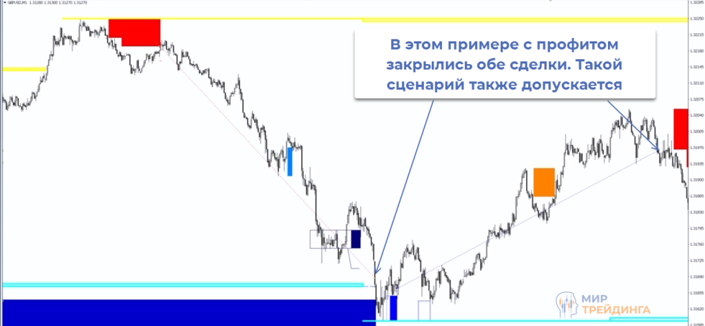 Закрыты обе сделки Закрыто