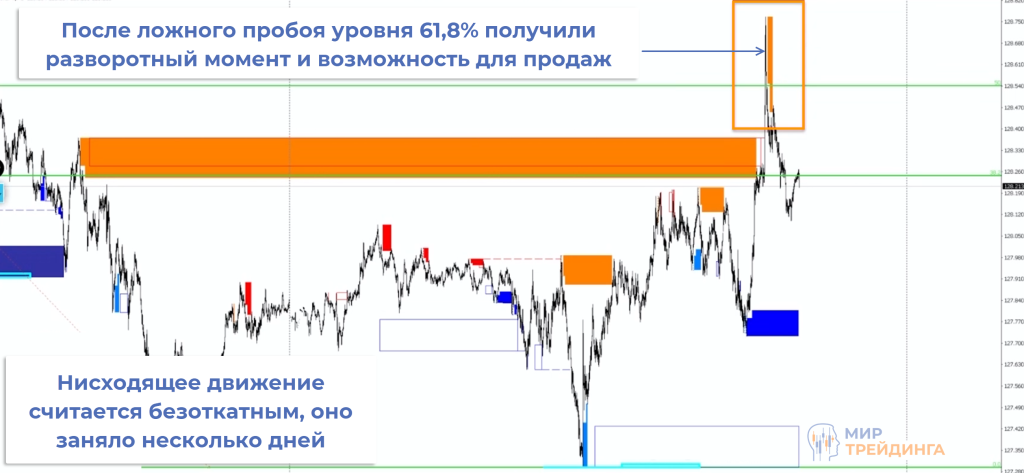 Ложный пробой Ложный
