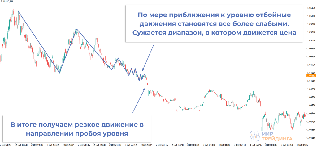 пробой уровня пробой уровня