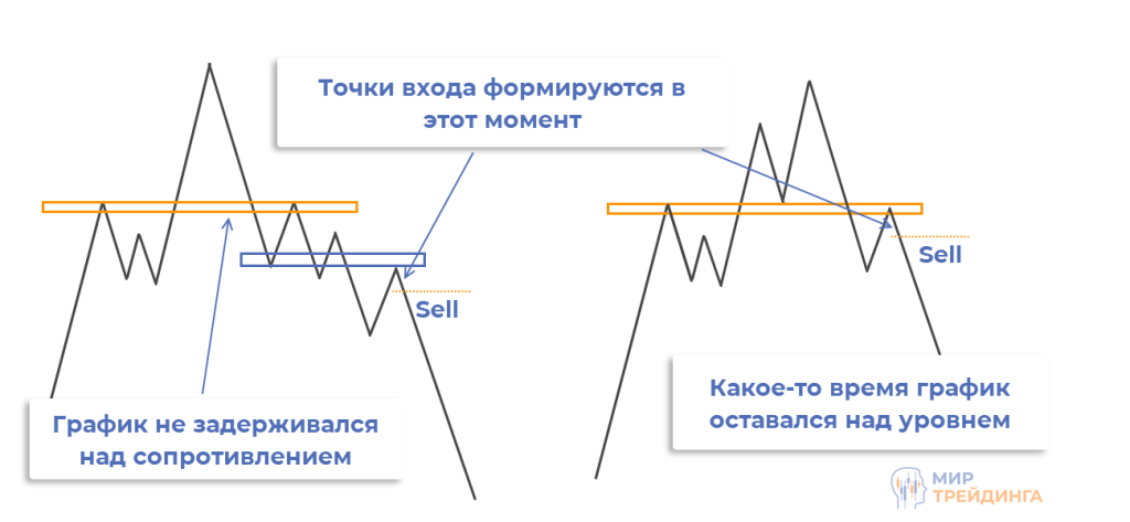 Медленные точки входа Медленный
